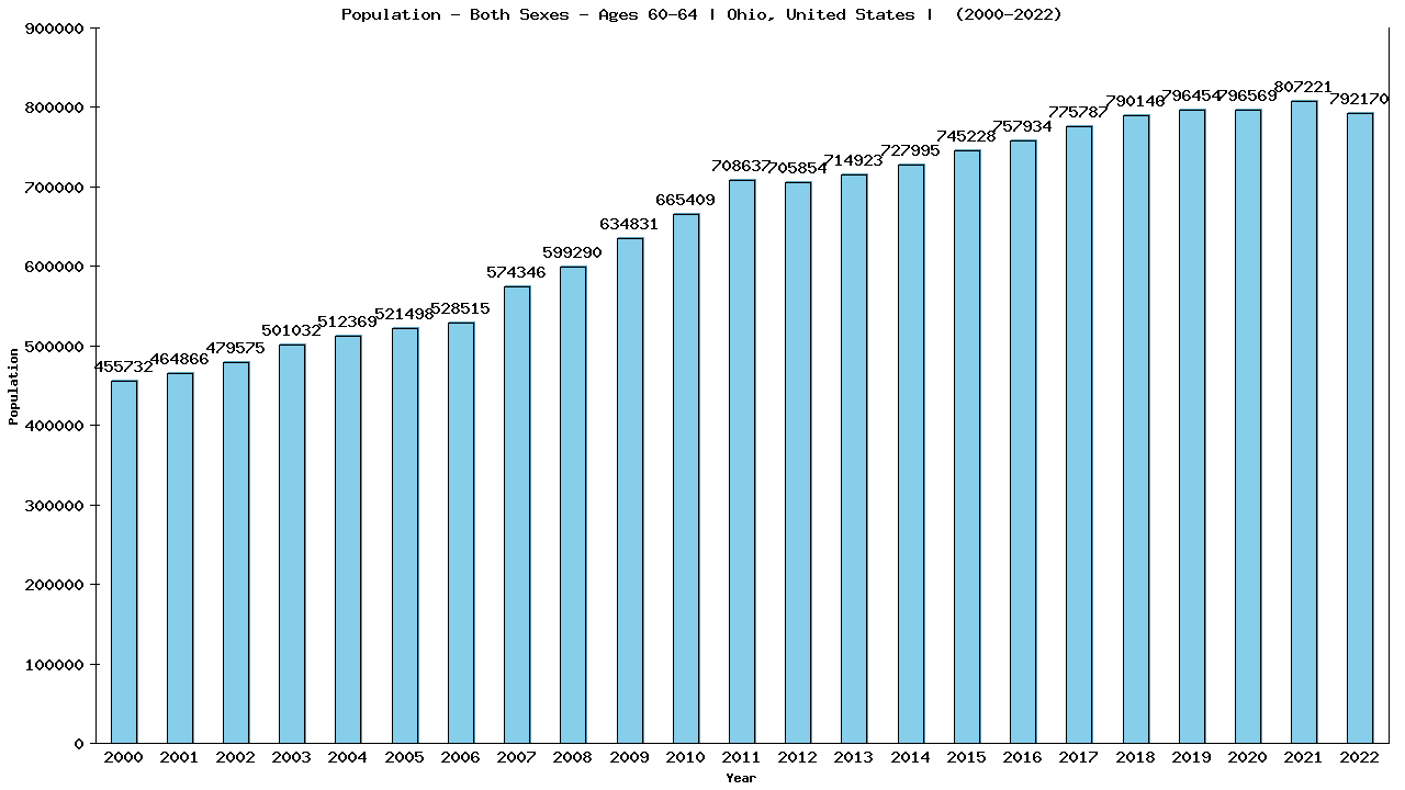 Graph showing Populalation - Male - Aged 60-64 - [2000-2022] | Ohio, United-states